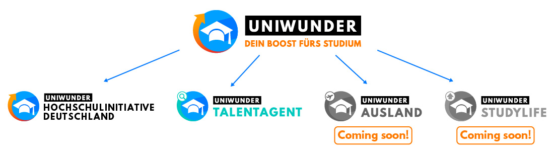 Markenwelt der Uniwunder GmbH